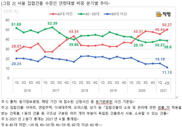 [제공=직방]